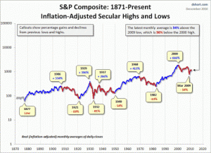 S&P 500 Secular Bull and Bear Markets