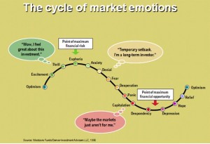 The Cycle of Market Emotions The Cycle of Market Emotions