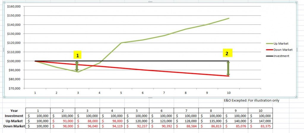 Segregated Fund 100 100